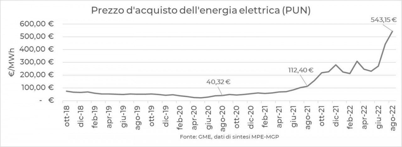 Energia-elettrica-prezzo-rincari