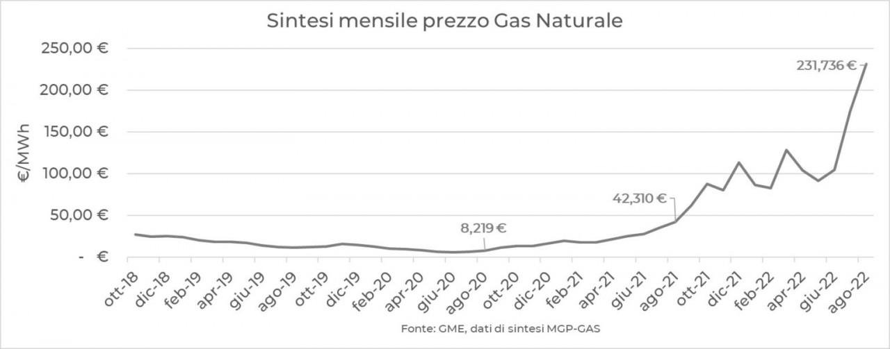 PrezzoGasNaturale_2022